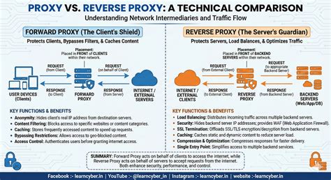 Proxy vs Reverse Proxy Explained in Depth: Architecture, Working ...