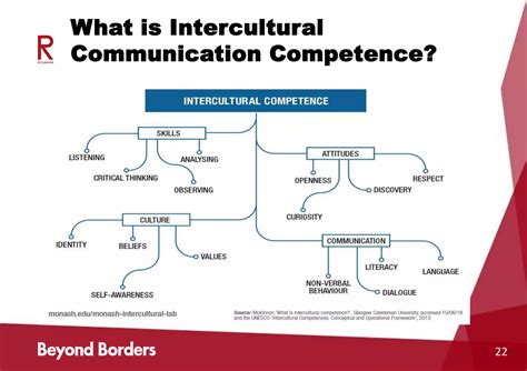 What is the Intercultural Communication Competence and How You Can ...