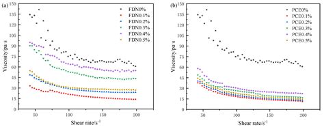 Effects of Water-Reducing Agents on the Mechanical Properties of Foamed ...