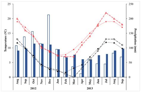 Influence of Cutting Date on Phenotypic Variation in Fatty Acid ...