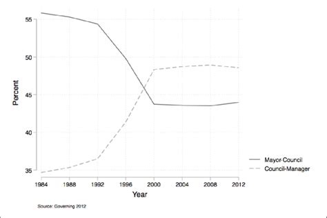 Types of Local Government 的图像结果