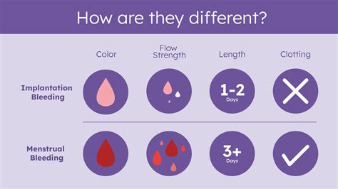 What’s the difference between implantation and period bleeding?