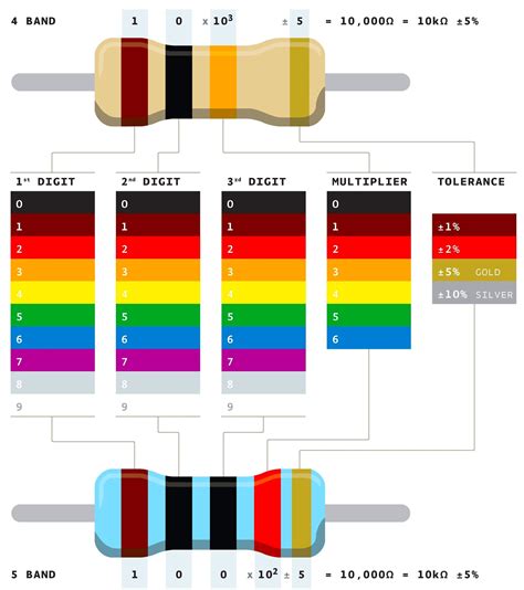 Image result for Resistor Color Code Example