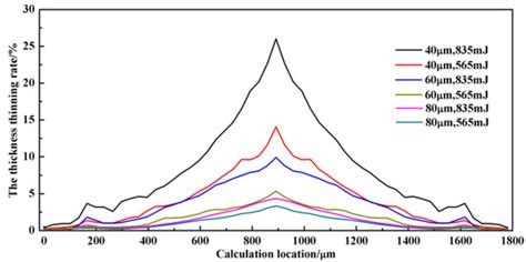 Experimental and Numerical Simulation Investigation on Laser Flexible ...