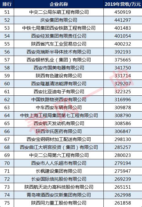 西安100强企业名单：陕汽集团第2，华润万家第18_腾讯新闻