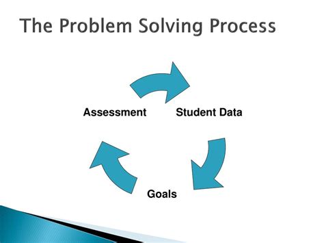 Collaborative Problem Solving Process 的图像结果