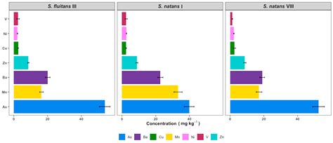 Comprehensive Analysis of Biomass, Nutrient, and Heavy Metal ...