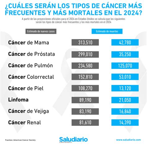 Los tipos de cáncer más frecuentes y más mortales en el 2024