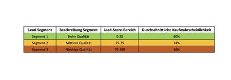 Lead Scoring: Definition, Prozess und Unterschiede B2B vs. B2C