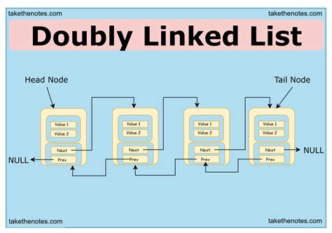Image result for Addition of Two Long Using Double Linked List