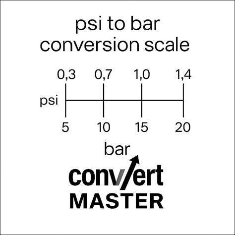 40 Psi To Bar | Convert Master