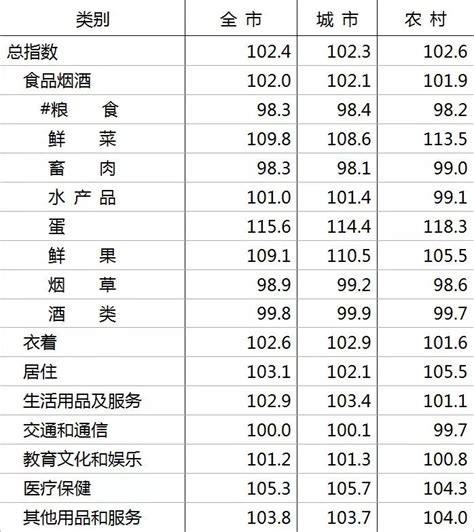 2022年上半年全国居民人均收入和消费支出情况统计和结构占比_同花顺圈子