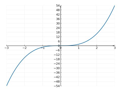 Image result for General Power Function Graph