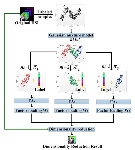 Unsupervised and Supervised Feature Extraction Methods for ...