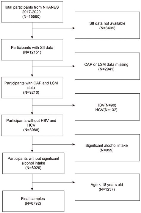 Frontiers | Association between SII and hepatic steatosis and liver fibrosis: A population-based ...