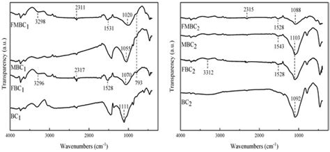 Adsorption Characteristics of Cd2+ Ions in Aqueous Solution on Modified ...