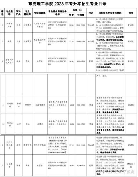 2020年惠州学院专插本招生简章_专科