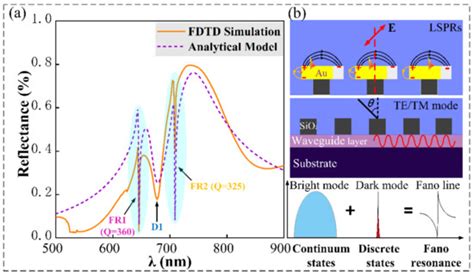 High Q-Factor Hybrid Metamaterial Waveguide Multi-Fano Resonance Sensor ...