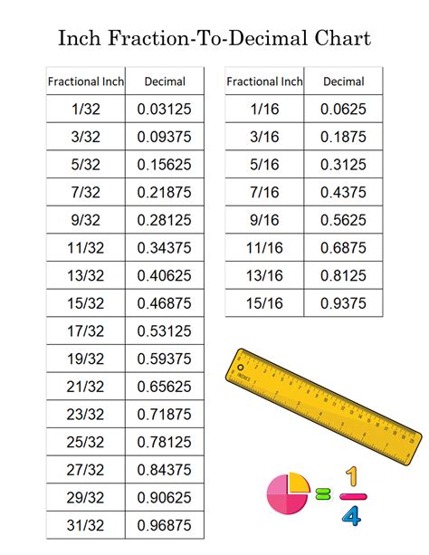 Printable Free Inch Fraction to Decimal Chart (In PDF Format) – Print 1 ...