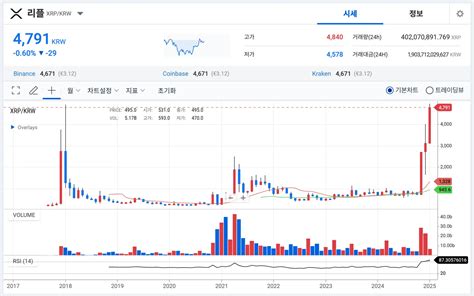 XRP 시세 차트
