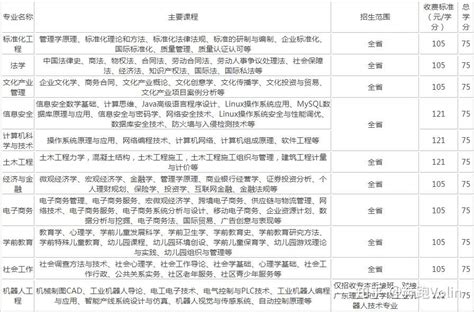 2022广东开放大学学费一览表 一年要多少钱 - 知乎