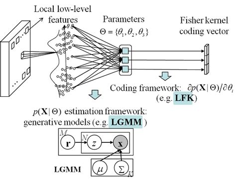 The Fisher Kernel Coding Framework for High Spatial Resolution Scene ...