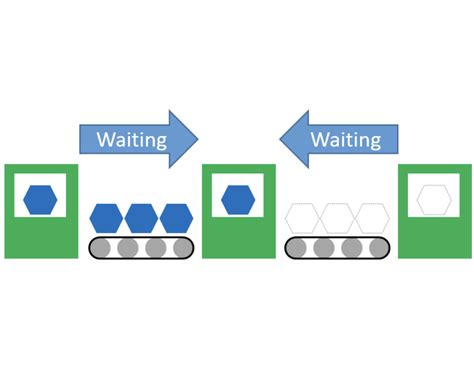 Image result for FIFO System Process Flow