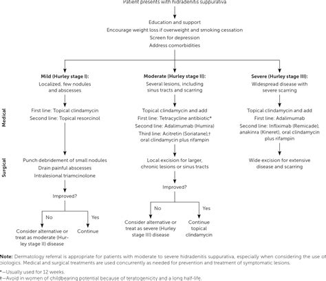 Hidradenitis Suppurativa: Rapid Evidence Review | AAFP