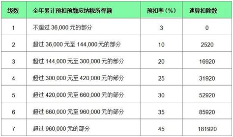 2018最新工资薪金所得个人所得税税率表- 广州本地宝