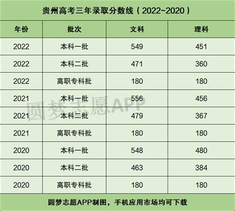 2022年贵州省分专业录取分数线