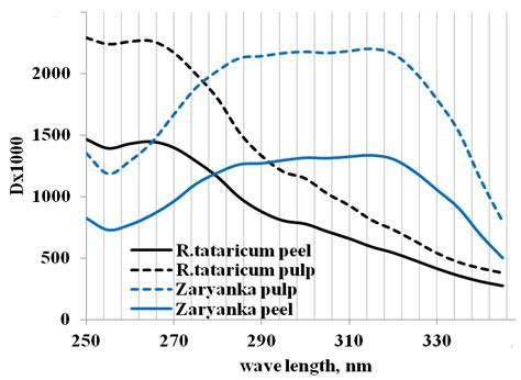 Biochemical Characteristics and Elemental Composition Peculiarities of ...