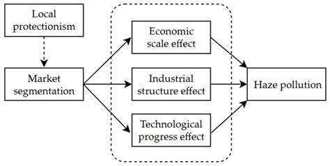 Market Segmentation and Haze Pollution in Yangtze River Delta Urban ...