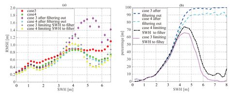 Retrieval and Assessment of Significant Wave Height from CYGNSS Mission ...