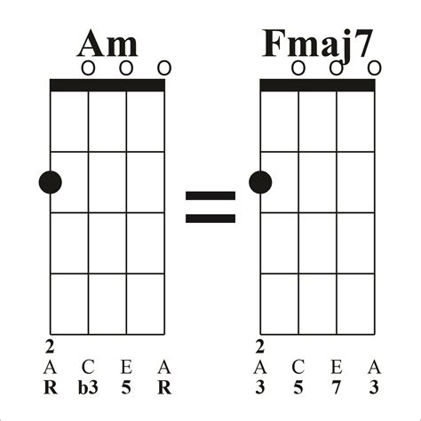 Fmaj7 Chord