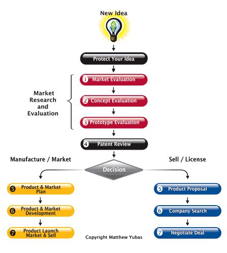 Invention Process 的图像结果