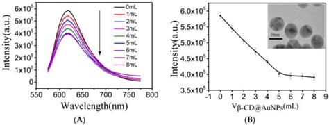 The Trace Detection of Nitrite Ions Using Neutral Red Functionalized SH ...
