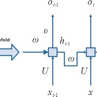 Image result for Recurrent Neural Network Basics and Classification