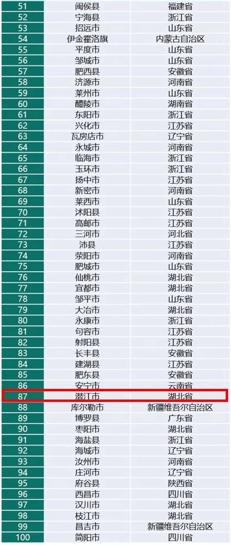 2021年百强县榜单发布 湖北潜江再上榜名次逐年提升凤凰网湖北_凤凰网