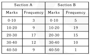 NCERT Solutions for Class 9 Maths chapter 14 Exercise 14.3 - Statistics