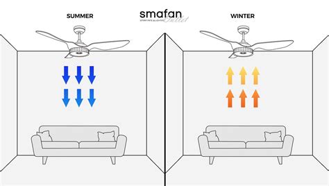 Image result for Summertime Ceiling Fan Direction