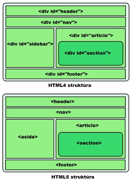 Структурные теги Html5: nav, section, article, header, footer, примеры ...