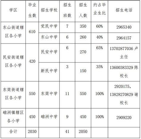 湛江开发区东海片区2019年初中招生方案出炉_房产资讯-湛江房天下