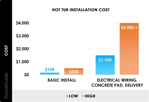 2025 Hot Tub Installation Cost | Electrical, Concrete Pad & Delivery