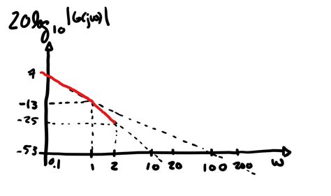 Image result for Step Function Bode Plot