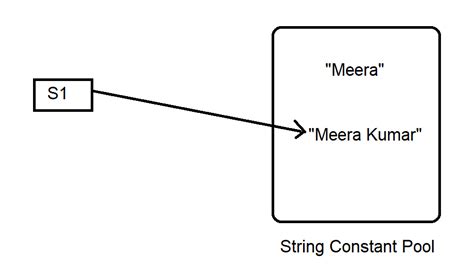 Image result for Differences Between Immutable and Mutable Strings in Java