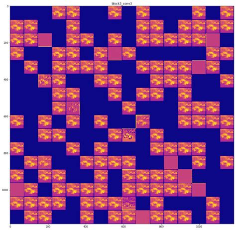 All channels of convolutional layer activation. (a) activation of 3 rd ...