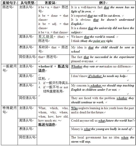 【句法】用作从属连词的六类名词结构 - 知乎