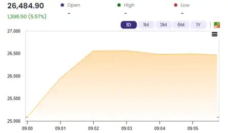 Market Highlights: Sensex settles 2,073 pts higher on trade deal ...