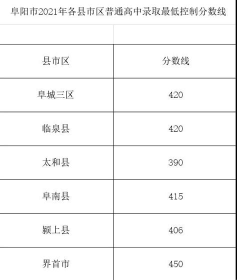 阜阳中考录取分数线(2023年参考)