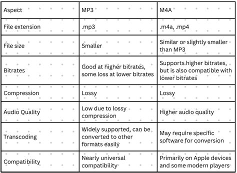 M4A vs MP3: Which is the Right Audio Format for You?